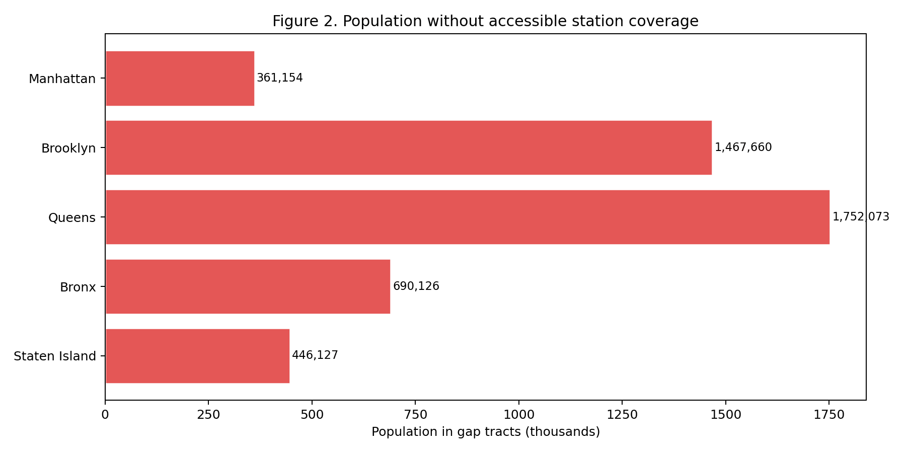 Gap vs. population