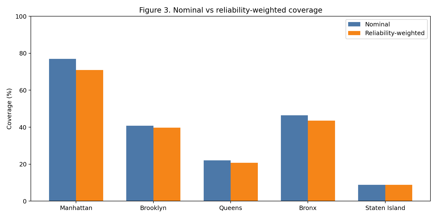 Reliability: nominal vs. effective