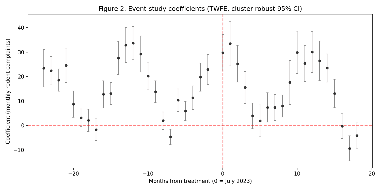 Figure 2 — Event-study coefficients with 95% CIs (24 months leads, 18 months lags, reference t_0 − 1), per-unit event time. Pre-period leads are visibly non-flat, matching the joint F-test rejection.