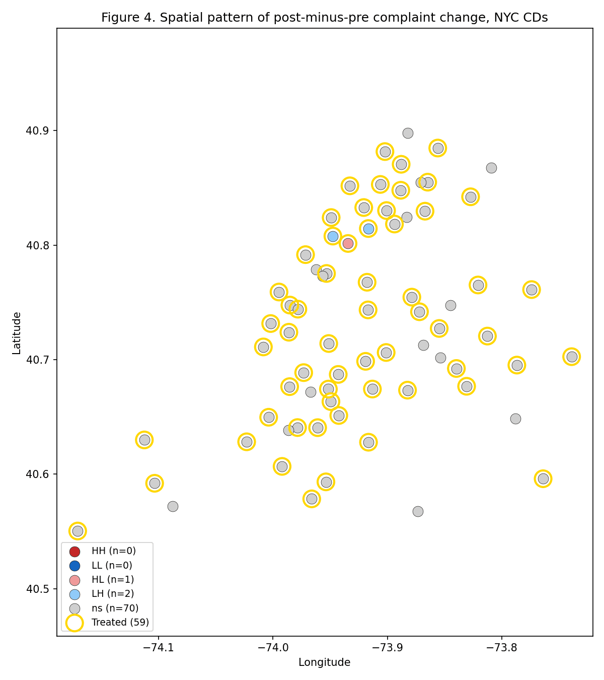 Figure 4 — Per-CD post-minus-pre complaint change plotted on the NYC community-district boundaries. The diffuse pattern matches the null Moran's I.