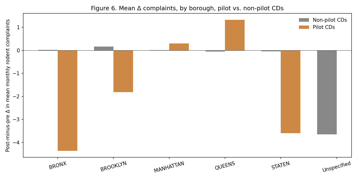 Figure 6 — Per-borough decomposition of the post-minus-pre complaint change, treated CDs vs. borough-level control pools.