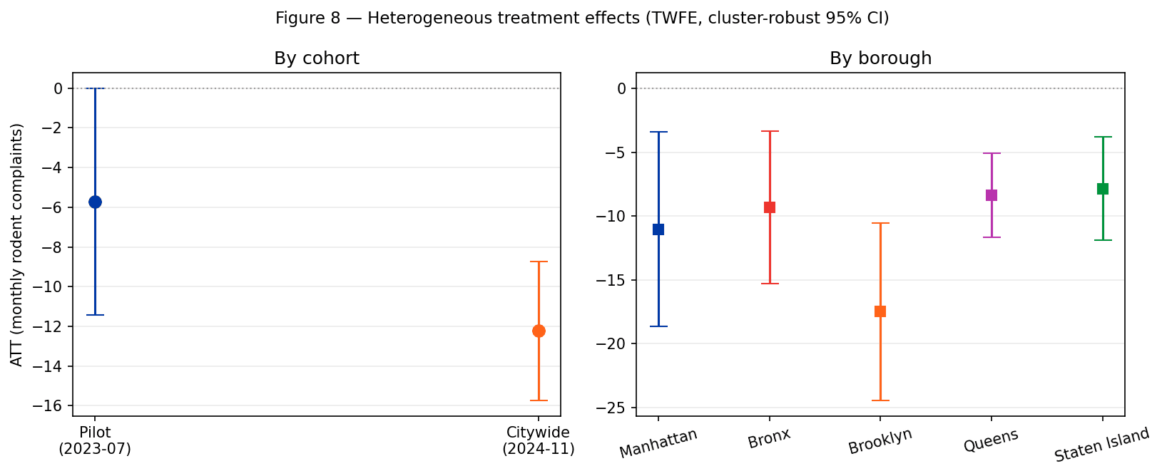 Figure 8 — Heterogeneous treatment effects across cohorts (left) and boroughs (right), TWFE, cluster-robust 95% CIs.