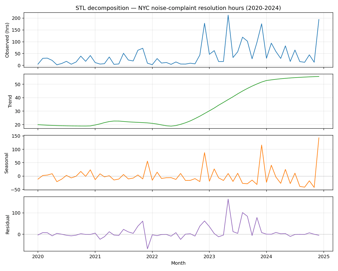 Figure 2 — STL decomposition of city-wide mean resolution hours, 2020-2024.