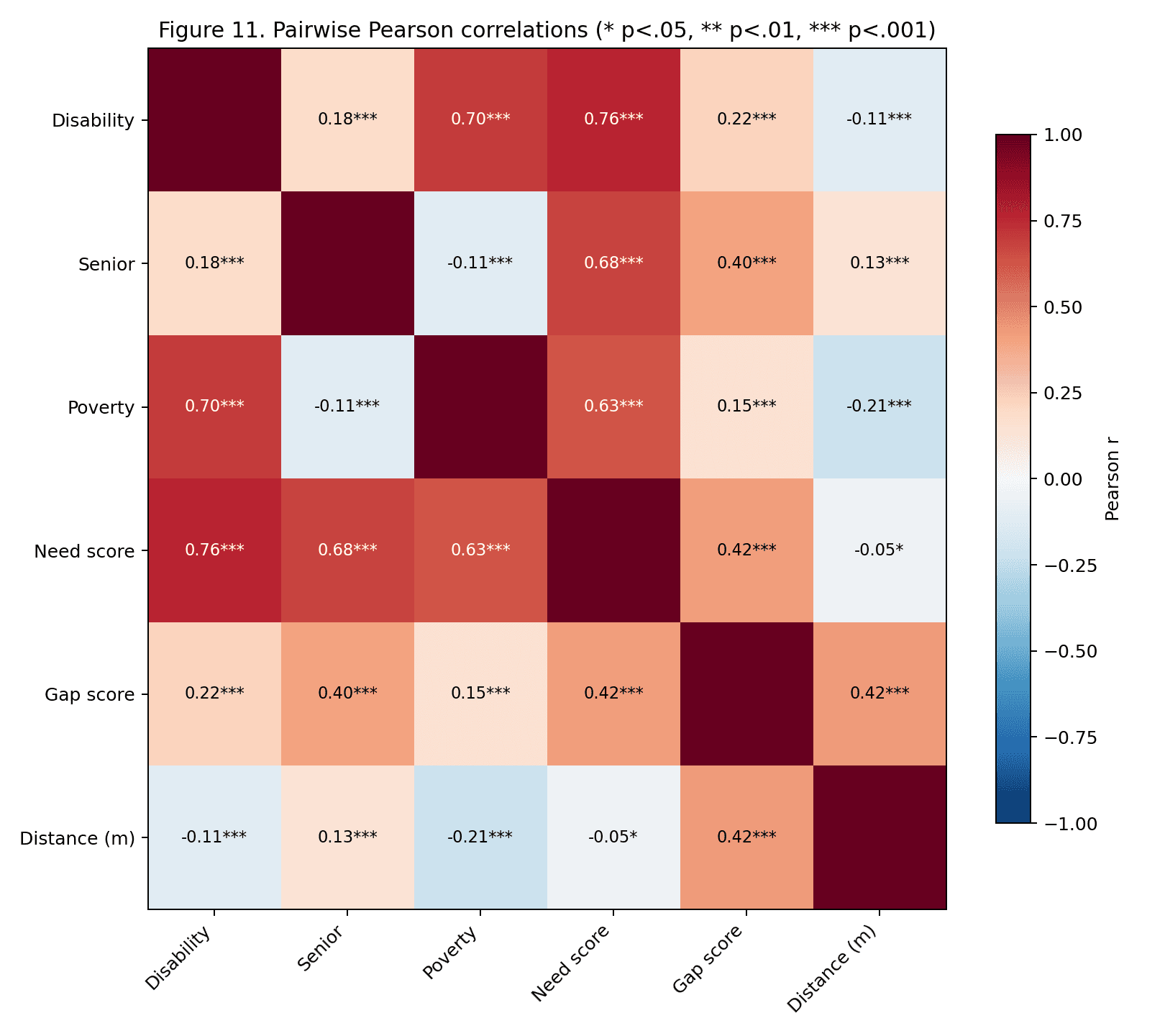 Figure 11 — Pearson correlation heatmap across the three demographic predictors (disability rate, senior rate, poverty rate) and the gap score. Disability × poverty r = .70 explains why the multivariate OLS drops disability below significance.