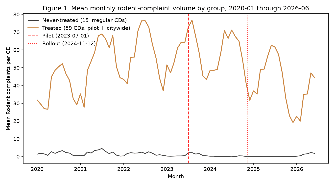 Figure 1 — Mean monthly Rodent-complaint trajectory, treated CDs (pilot + citywide) vs. never-treated irregular CDs, 2020-01 through 2026-06. Dashed vertical lines mark the 2023-07-01 pilot and 2024-11-12 citywide rollout dates.
