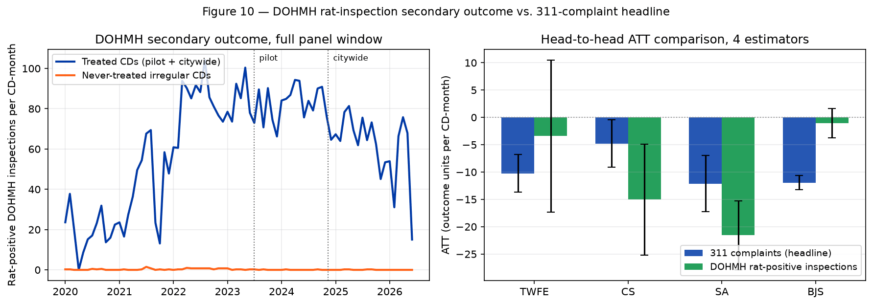 Figure 9 — DOHMH rat-positive inspections as a secondary outcome: four-estimator ATTs with cluster-robust 95% CIs, alongside the 311 headline for scale comparison.