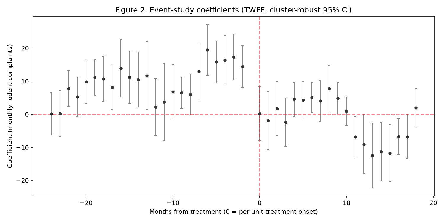 Figure 2 — Event-study coefficients with 95% CIs (23 leads, 19 lags, reference t_0 − 1), per-unit event time. Pre-period leads are visibly non-flat, matching the joint F-test rejection.