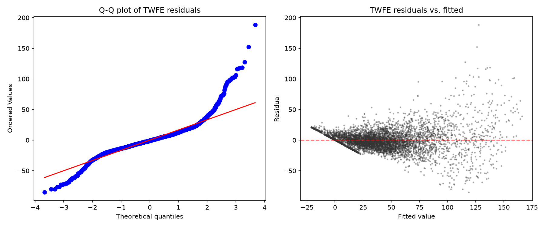 Figure 3 — TWFE residual Q-Q plot (left) and residual-vs-fitted scatter (right); the heavy right tail is characteristic of a count outcome and motivates cluster-robust inference.