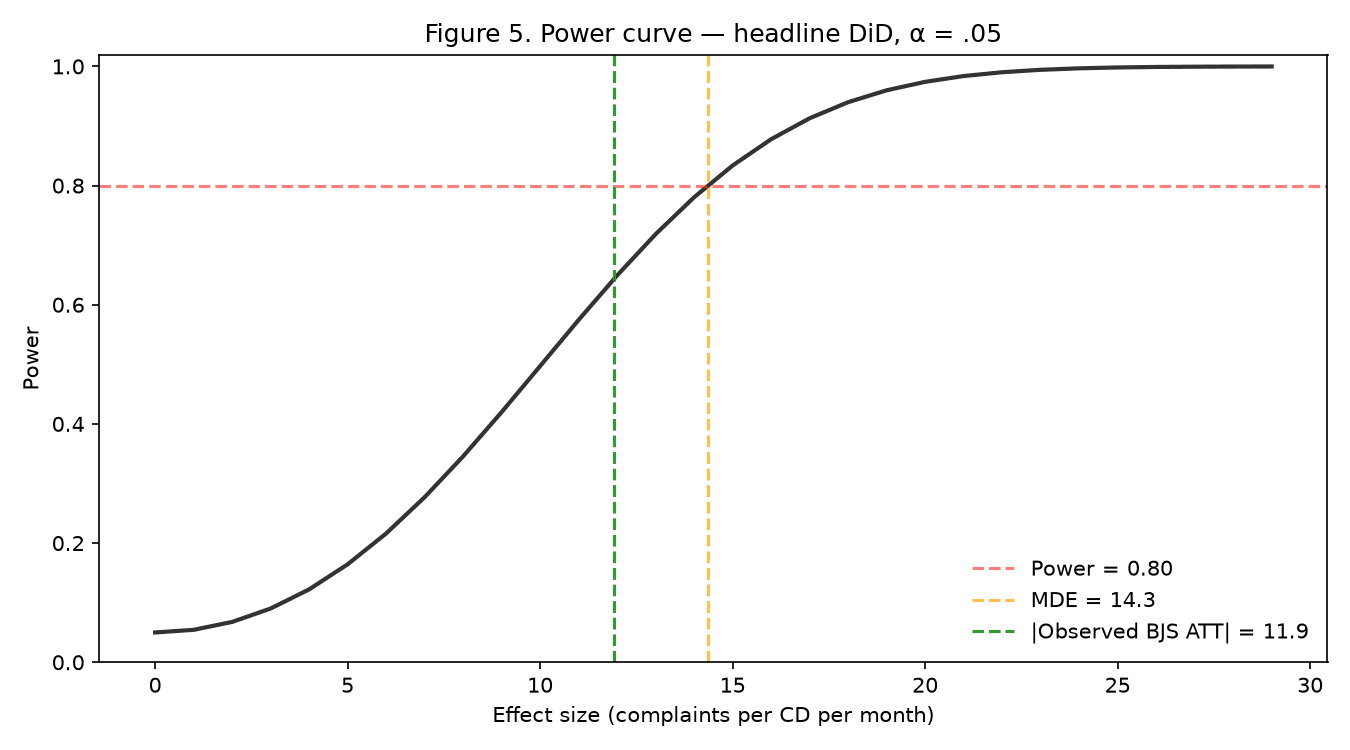 Figure 10 — Power curve for the headline DiD specification (α = .05). The observed |ATT| sits just below the 80%-power minimum detectable effect, so significance rests on cluster-robust inference.