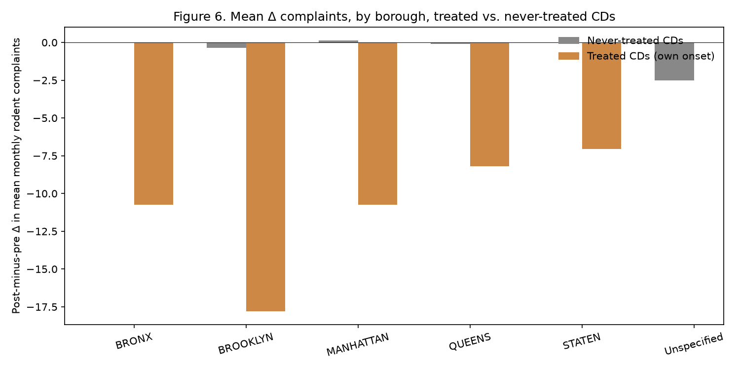 Figure 5 — Per-borough decomposition of the post-minus-pre complaint change, treated CDs vs. borough-level control pools.