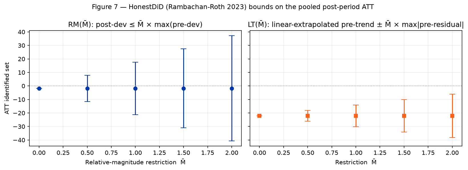 Figure 6 — HonestDiD (Rambachan-Roth 2023) bounds on the pooled post-period ATT under two identifying restrictions. Breakdown points: RM at M̄ = 0.5, LT past M̄ = 2.0.