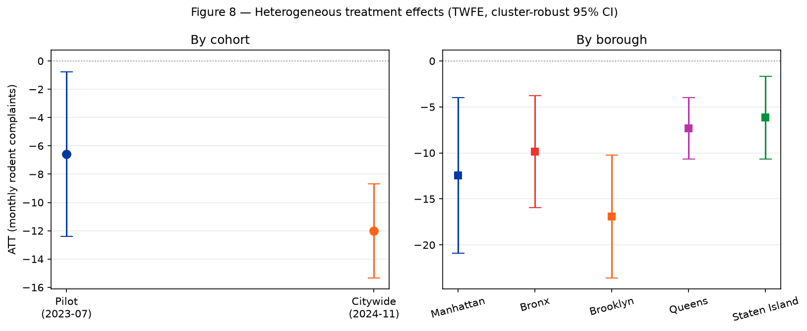 Figure 4 — Heterogeneous treatment effects across cohorts (left) and boroughs (right), TWFE, cluster-robust 95% CIs.