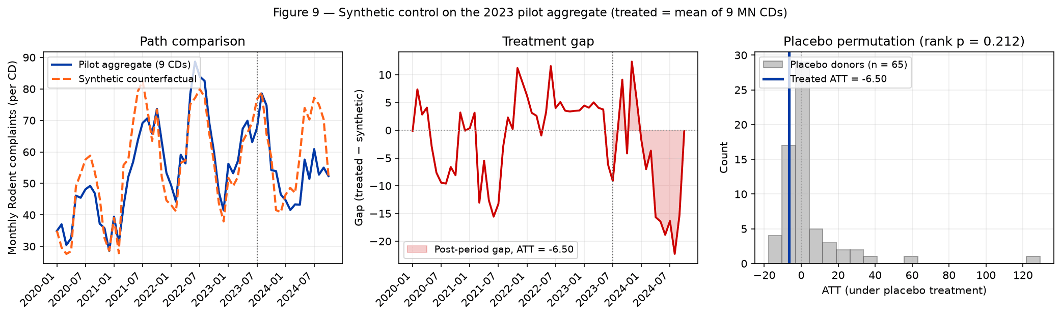 Figure 9 — Synthetic control on the 2023 pilot aggregate. Left: treated vs. synthetic trajectories, with vertical line at 2023-07-01 treatment. Middle: gap series with shaded post-period ATT. Right: placebo permutation of the 65-donor pool — the treated ATT sits in the lower tail of the placebo distribution.