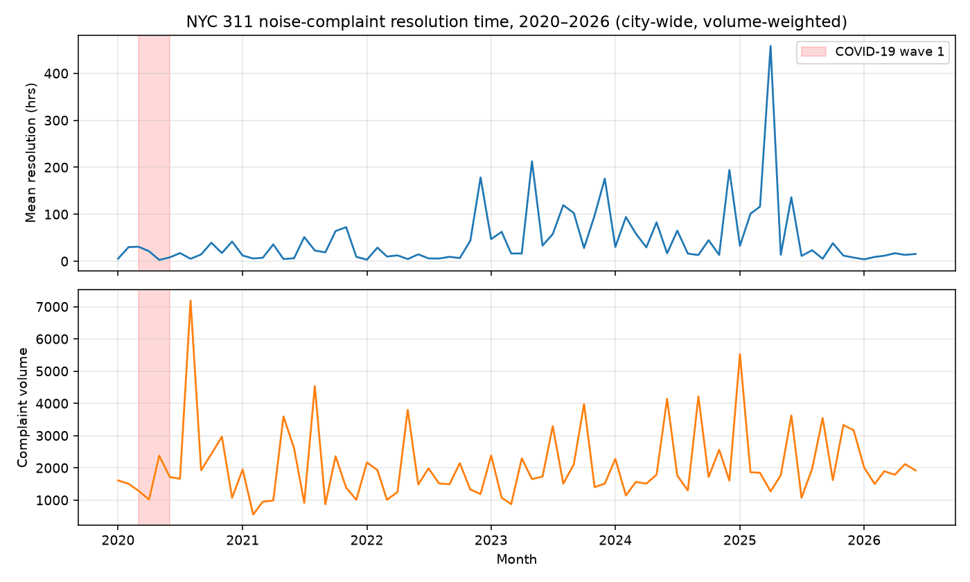 Figure 1 — City-wide volume-weighted monthly mean resolution time and complaint volume, 2020-2026.