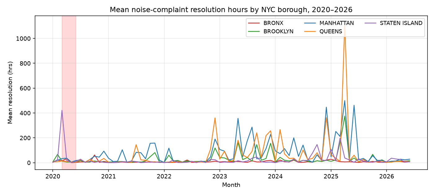 Figure 3 — Mean resolution hours by borough, 2020-2026.