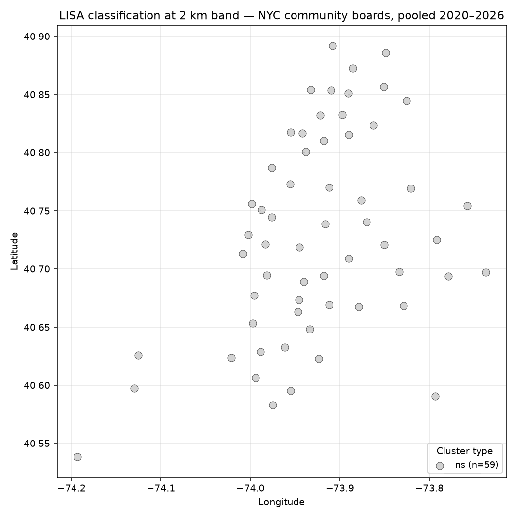 Figure 4 — LISA classification at 2 km band, pooled 2020-2026.