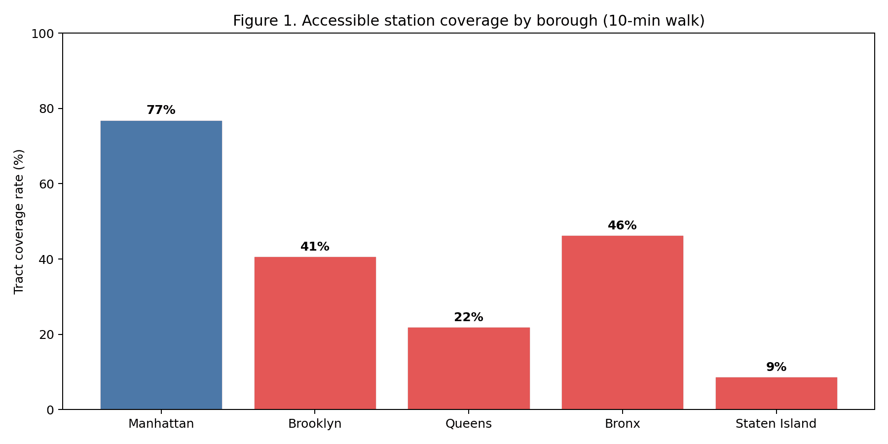 Figure 1 — Tract-level ADA coverage rate by borough (800 m walk catchment, April 2026 MTA vintage). Staten Island's 9% coverage vs. Manhattan's 77% coverage is the bracket the rest of the analysis unpacks.