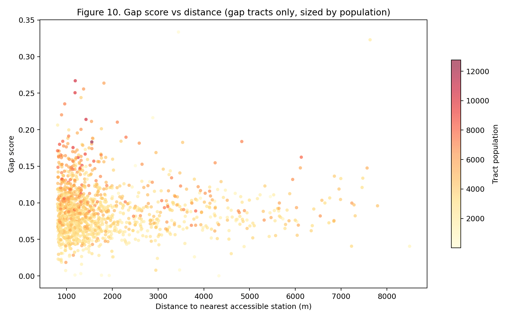 Figure 10 — Gap score vs. nearest-station distance, gap tracts only (beyond the 800 m catchment), sized by population. Moderate positive association (Pearson r = .42, p < .001); high-population tracts appear at every distance range.