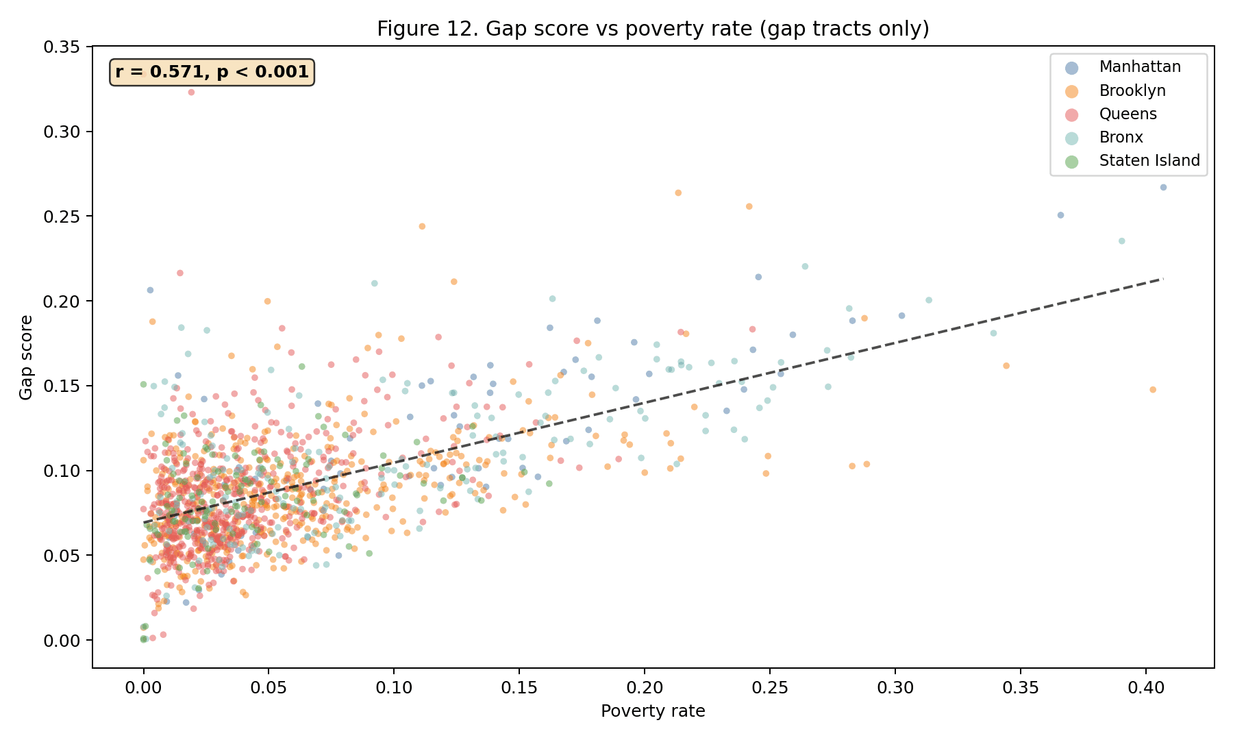 Figure 12 — Gap score vs. poverty rate at the tract level, with OLS fit overlay. b = 0.164, t = 4.99, p < .001 in the multivariate model.