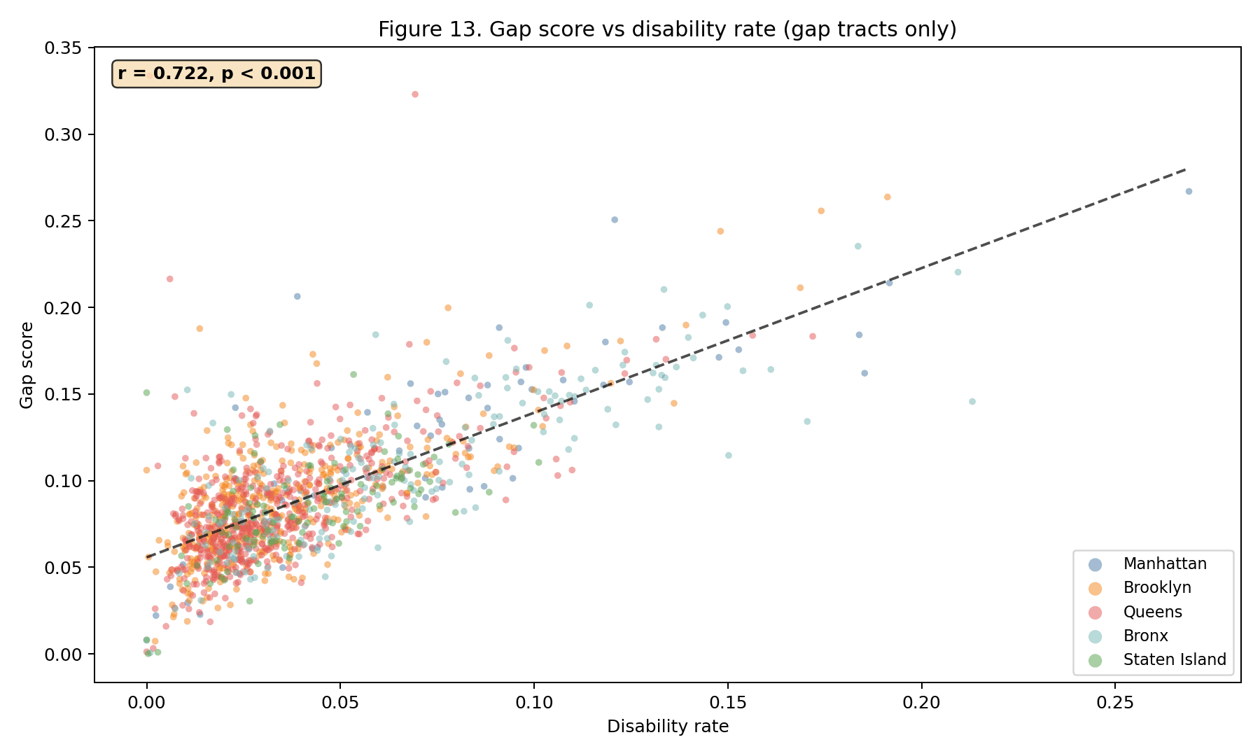Figure 13 — Gap score vs. disability rate at the tract level. Disability is the weakest multivariate predictor (t = 0.21, p = .84) because of its r = .70 correlation with poverty.