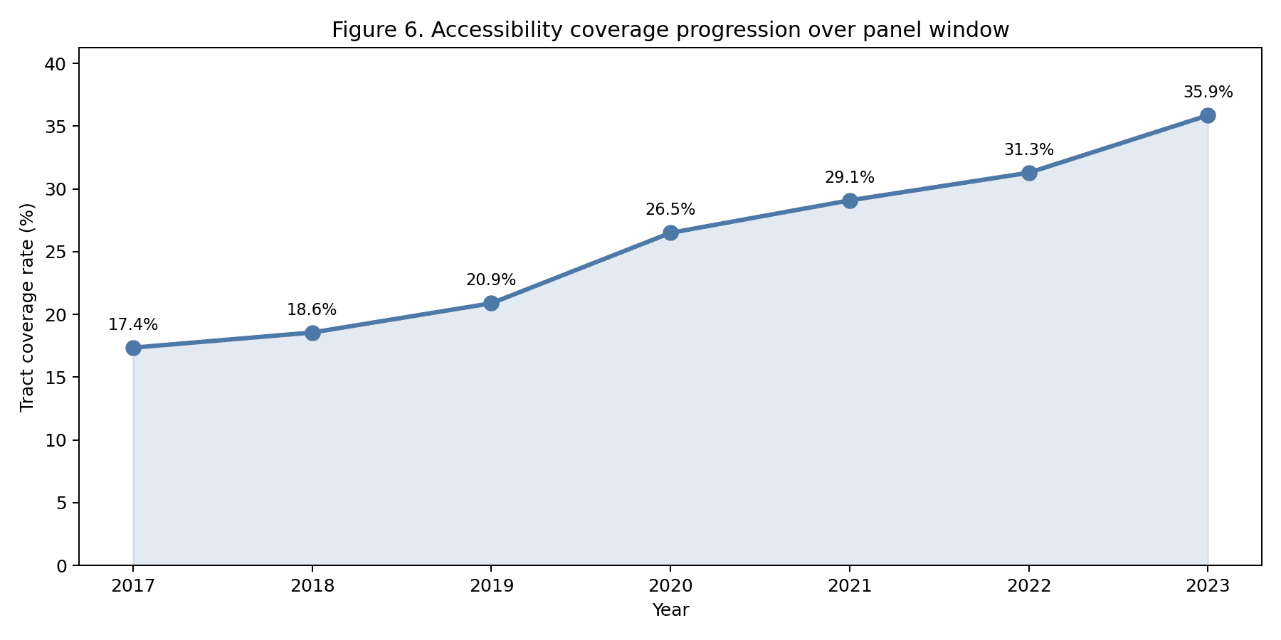 Figure 6 — Tract coverage rate progression across the 2017–2023 seven-period panel, rising from 17.4% to 35.9% of tracts. See §4 for the hash-based fallback used to date the 56 stations lacking sourced upgrade years.