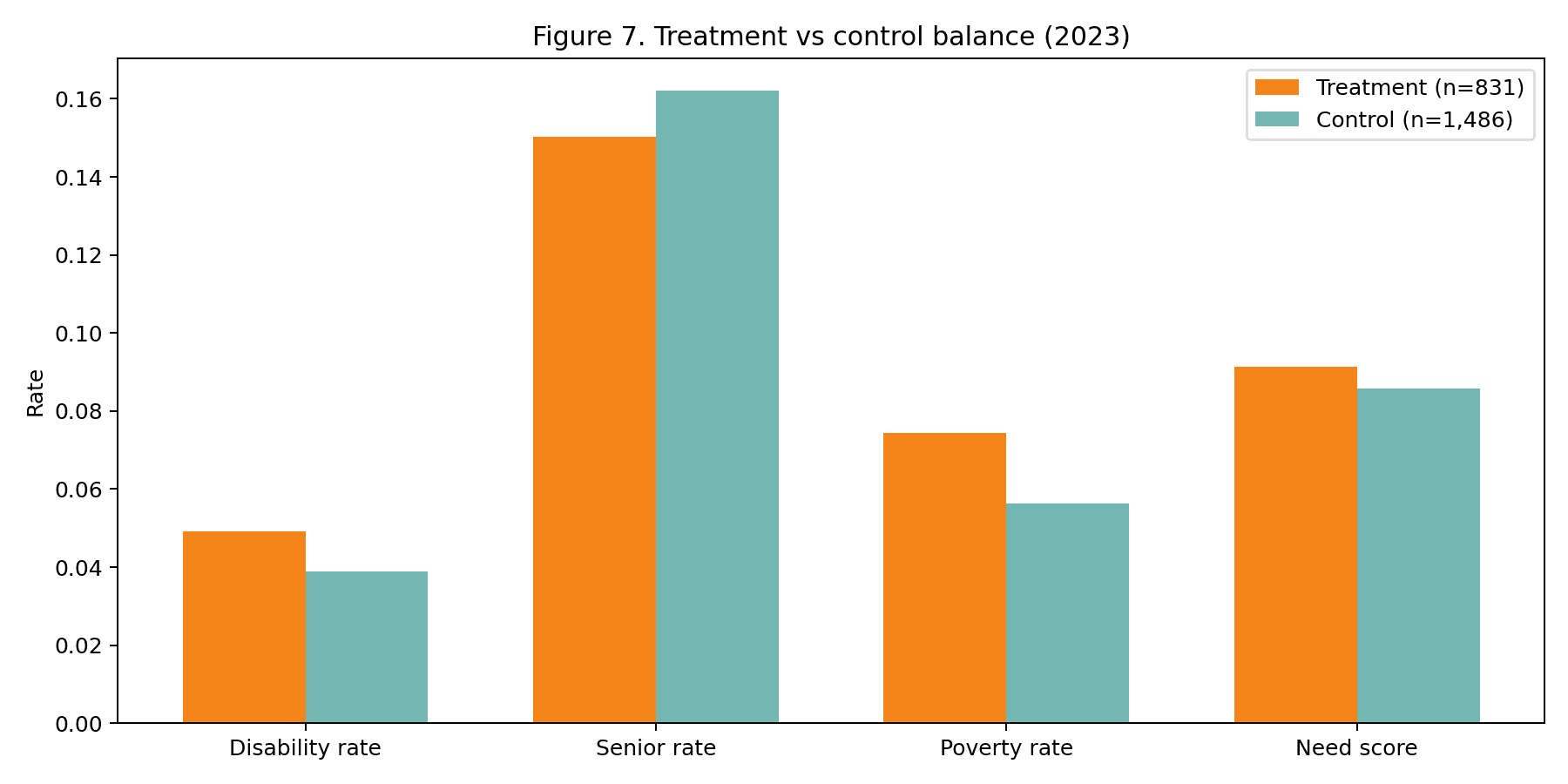 Figure 7 — Balance check on the treated vs. control tract pool used in the DiD supplement, showing the pre-period demographics that justify the upstream identification strategy.