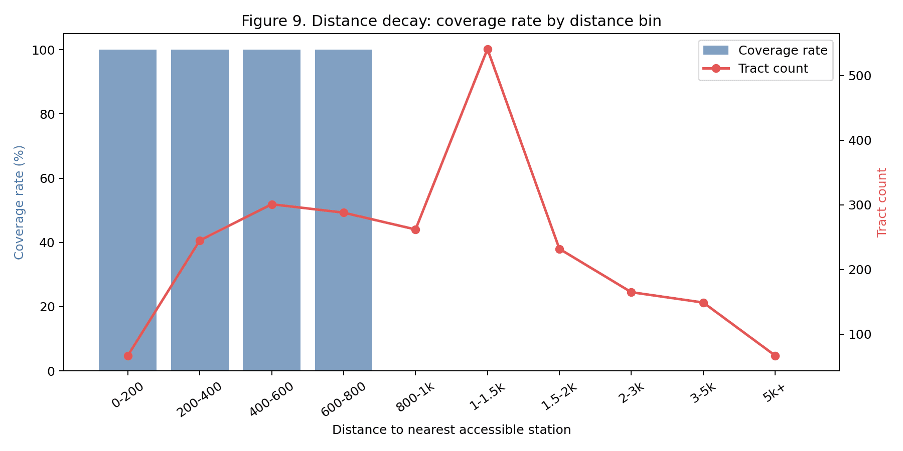 Figure 9 — Coverage rate and tract count by distance-to-nearest-accessible-station bin. Coverage is total within 800 m and zero beyond it — the binary catchment rule the upstream CASESTUDY defends; the secondary-axis line shows tract counts per bin.